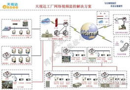 天视达网络摄像机工厂厂区监控解决方案